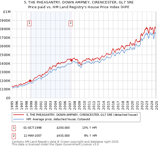 5, THE PHEASANTRY, DOWN AMPNEY, CIRENCESTER, GL7 5RE: Price paid vs HM Land Registry's House Price Index