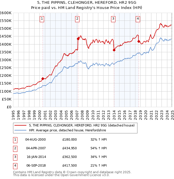 5, THE PIPPINS, CLEHONGER, HEREFORD, HR2 9SG: Price paid vs HM Land Registry's House Price Index