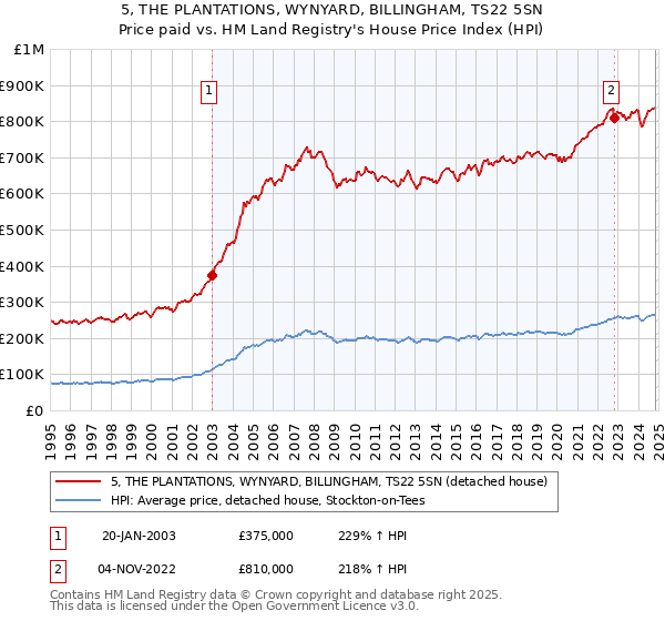 5, THE PLANTATIONS, WYNYARD, BILLINGHAM, TS22 5SN: Price paid vs HM Land Registry's House Price Index