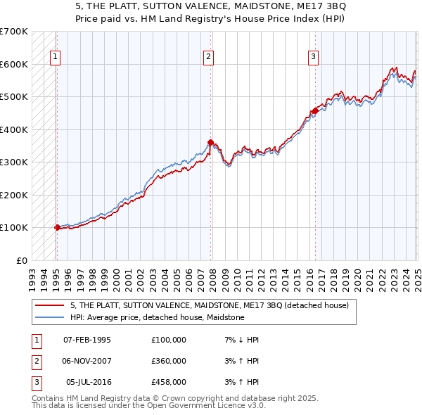 5, THE PLATT, SUTTON VALENCE, MAIDSTONE, ME17 3BQ: Price paid vs HM Land Registry's House Price Index