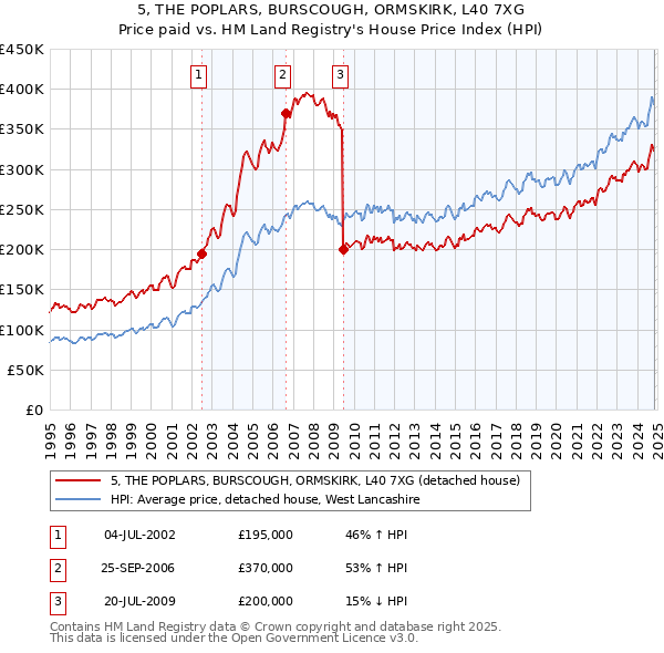 5, THE POPLARS, BURSCOUGH, ORMSKIRK, L40 7XG: Price paid vs HM Land Registry's House Price Index