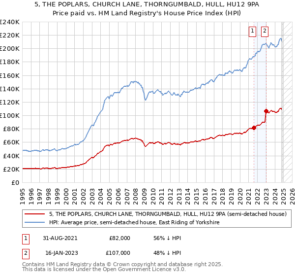 5, THE POPLARS, CHURCH LANE, THORNGUMBALD, HULL, HU12 9PA: Price paid vs HM Land Registry's House Price Index