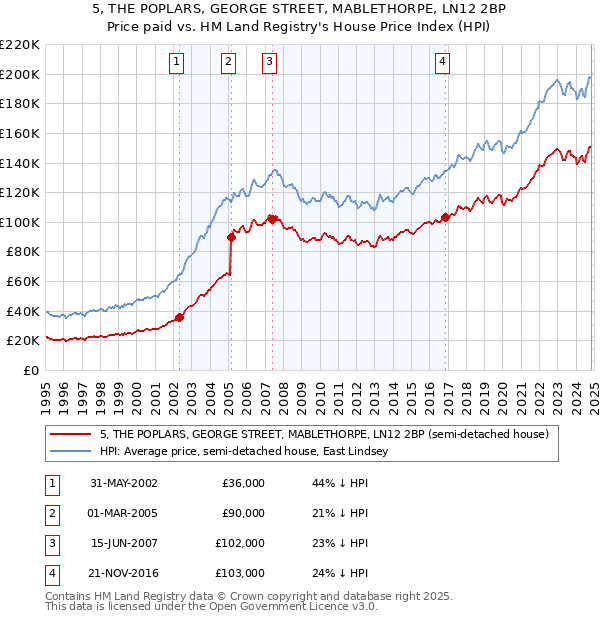 5, THE POPLARS, GEORGE STREET, MABLETHORPE, LN12 2BP: Price paid vs HM Land Registry's House Price Index