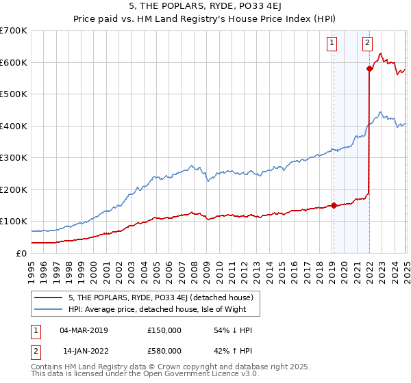 5, THE POPLARS, RYDE, PO33 4EJ: Price paid vs HM Land Registry's House Price Index