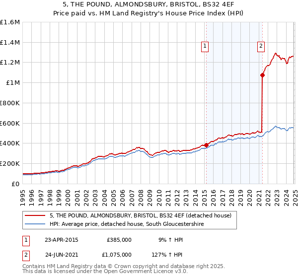 5, THE POUND, ALMONDSBURY, BRISTOL, BS32 4EF: Price paid vs HM Land Registry's House Price Index