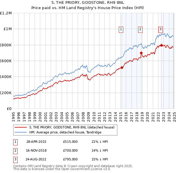 5, THE PRIORY, GODSTONE, RH9 8NL: Price paid vs HM Land Registry's House Price Index