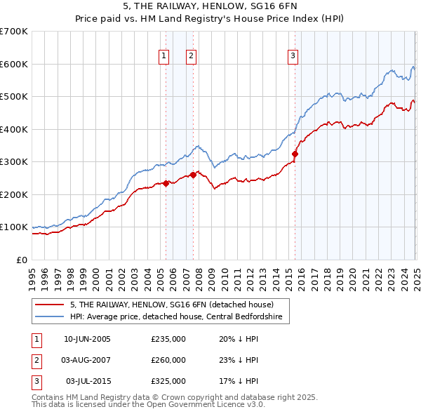 5, THE RAILWAY, HENLOW, SG16 6FN: Price paid vs HM Land Registry's House Price Index