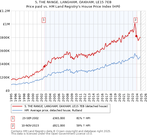 5, THE RANGE, LANGHAM, OAKHAM, LE15 7EB: Price paid vs HM Land Registry's House Price Index