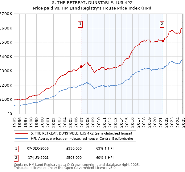 5, THE RETREAT, DUNSTABLE, LU5 4PZ: Price paid vs HM Land Registry's House Price Index