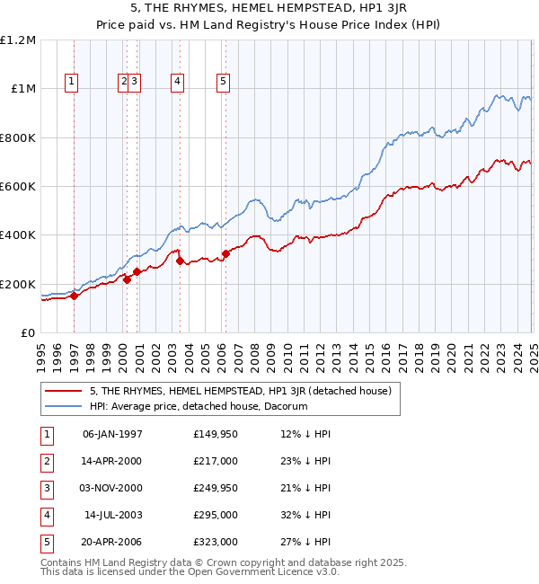 5, THE RHYMES, HEMEL HEMPSTEAD, HP1 3JR: Price paid vs HM Land Registry's House Price Index