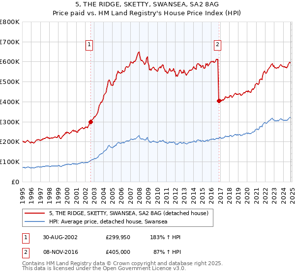 5, THE RIDGE, SKETTY, SWANSEA, SA2 8AG: Price paid vs HM Land Registry's House Price Index