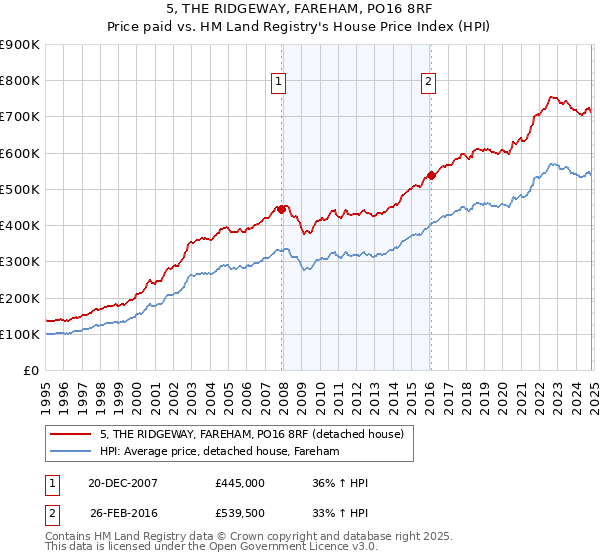 5, THE RIDGEWAY, FAREHAM, PO16 8RF: Price paid vs HM Land Registry's House Price Index