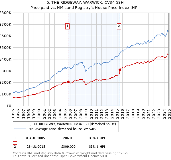 5, THE RIDGEWAY, WARWICK, CV34 5SH: Price paid vs HM Land Registry's House Price Index