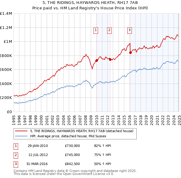 5, THE RIDINGS, HAYWARDS HEATH, RH17 7AB: Price paid vs HM Land Registry's House Price Index