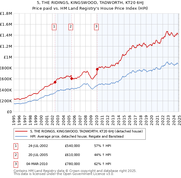 5, THE RIDINGS, KINGSWOOD, TADWORTH, KT20 6HJ: Price paid vs HM Land Registry's House Price Index