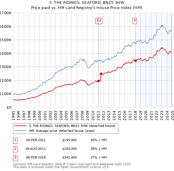 5, THE RIDINGS, SEAFORD, BN25 3HW: Price paid vs HM Land Registry's House Price Index