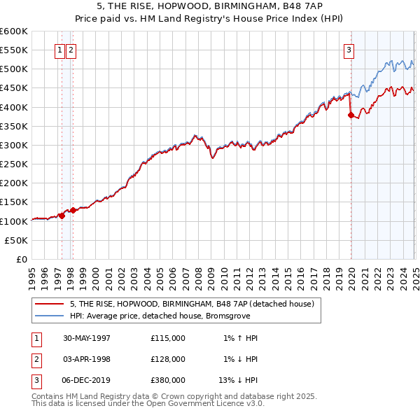 5, THE RISE, HOPWOOD, BIRMINGHAM, B48 7AP: Price paid vs HM Land Registry's House Price Index