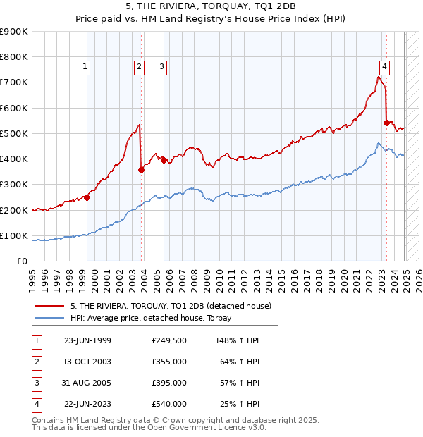 5, THE RIVIERA, TORQUAY, TQ1 2DB: Price paid vs HM Land Registry's House Price Index