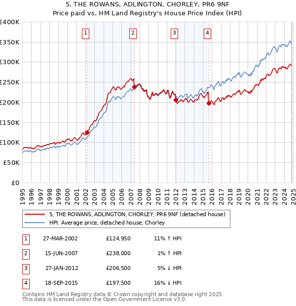 5, THE ROWANS, ADLINGTON, CHORLEY, PR6 9NF: Price paid vs HM Land Registry's House Price Index