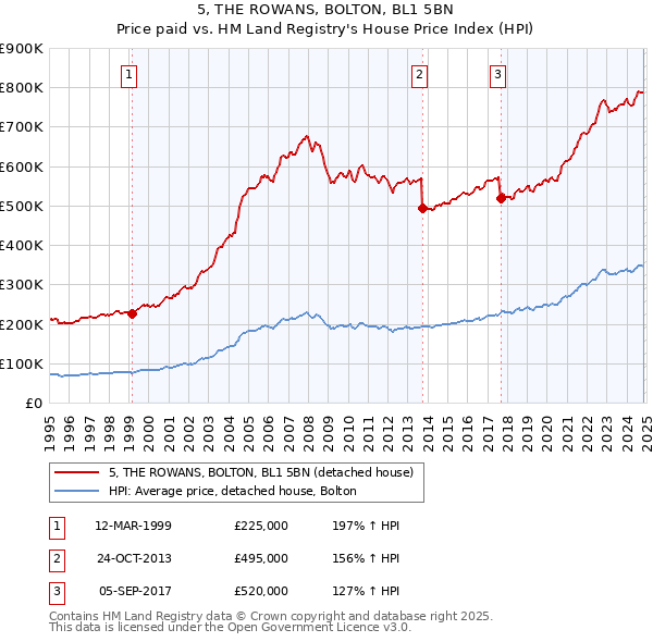 5, THE ROWANS, BOLTON, BL1 5BN: Price paid vs HM Land Registry's House Price Index