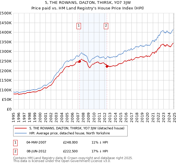 5, THE ROWANS, DALTON, THIRSK, YO7 3JW: Price paid vs HM Land Registry's House Price Index