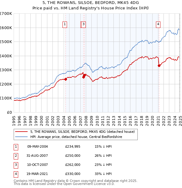 5, THE ROWANS, SILSOE, BEDFORD, MK45 4DG: Price paid vs HM Land Registry's House Price Index