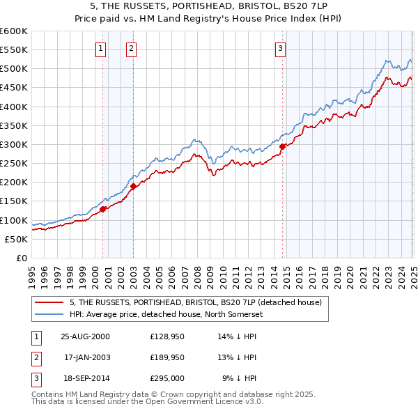 5, THE RUSSETS, PORTISHEAD, BRISTOL, BS20 7LP: Price paid vs HM Land Registry's House Price Index