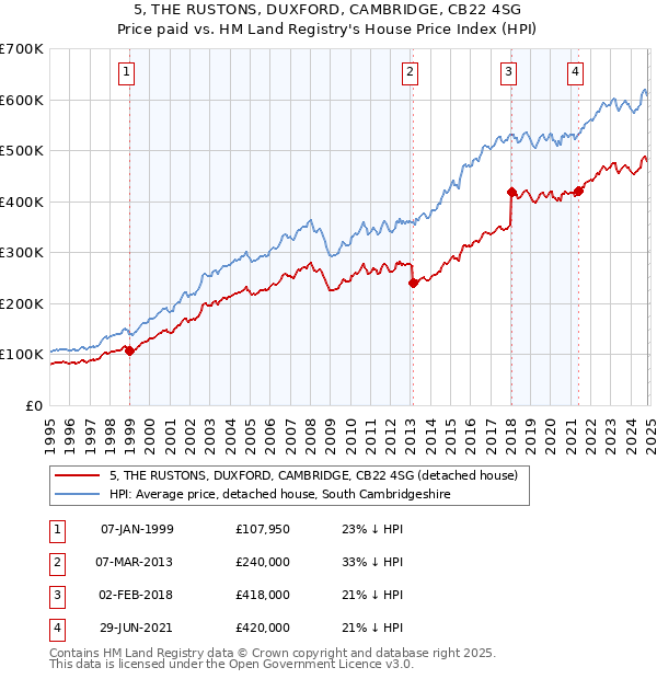 5, THE RUSTONS, DUXFORD, CAMBRIDGE, CB22 4SG: Price paid vs HM Land Registry's House Price Index