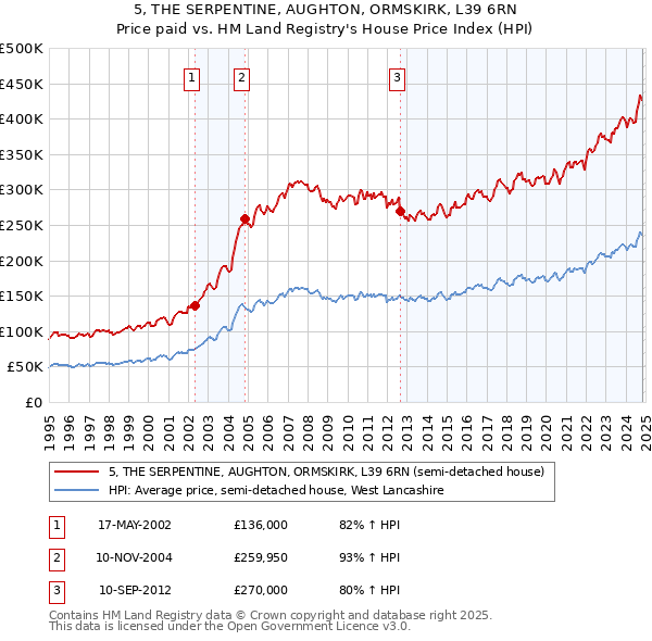 5, THE SERPENTINE, AUGHTON, ORMSKIRK, L39 6RN: Price paid vs HM Land Registry's House Price Index