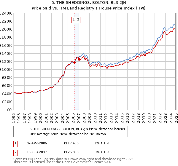 5, THE SHEDDINGS, BOLTON, BL3 2JN: Price paid vs HM Land Registry's House Price Index