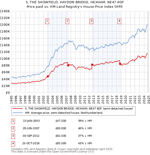 5, THE SHOWFIELD, HAYDON BRIDGE, HEXHAM, NE47 6DF: Price paid vs HM Land Registry's House Price Index