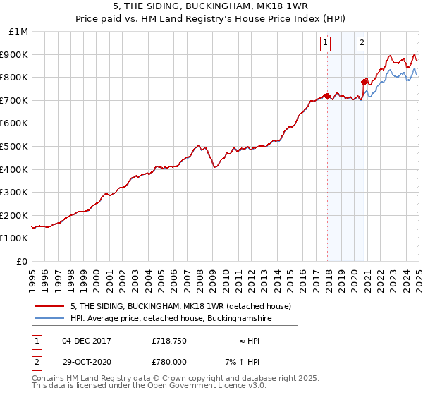 5, THE SIDING, BUCKINGHAM, MK18 1WR: Price paid vs HM Land Registry's House Price Index