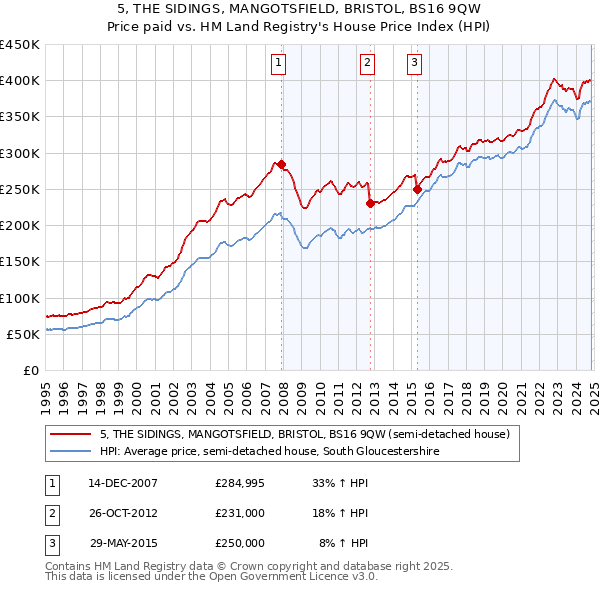 5, THE SIDINGS, MANGOTSFIELD, BRISTOL, BS16 9QW: Price paid vs HM Land Registry's House Price Index