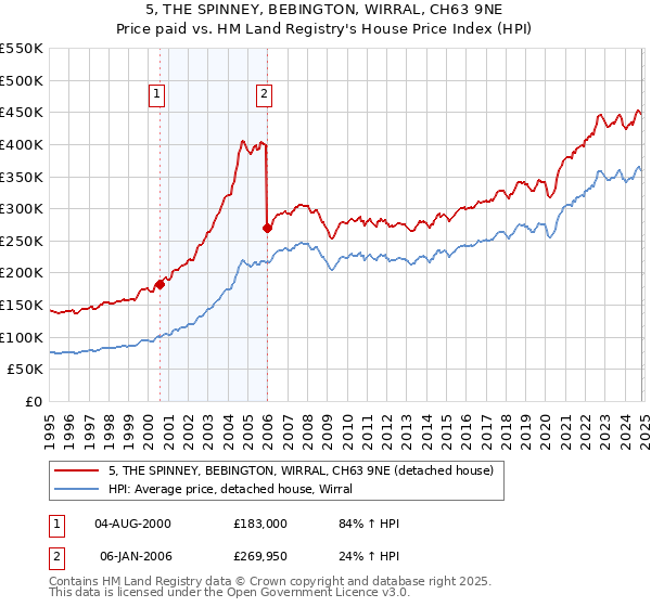 5, THE SPINNEY, BEBINGTON, WIRRAL, CH63 9NE: Price paid vs HM Land Registry's House Price Index