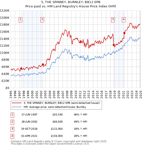 5, THE SPINNEY, BURNLEY, BB12 0PB: Price paid vs HM Land Registry's House Price Index