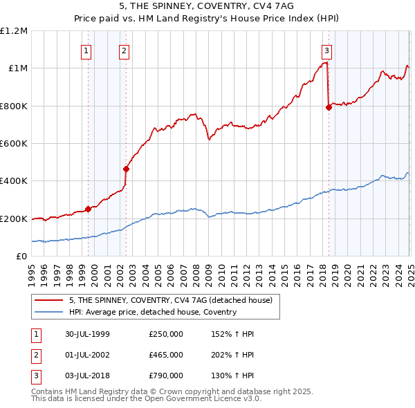 5, THE SPINNEY, COVENTRY, CV4 7AG: Price paid vs HM Land Registry's House Price Index