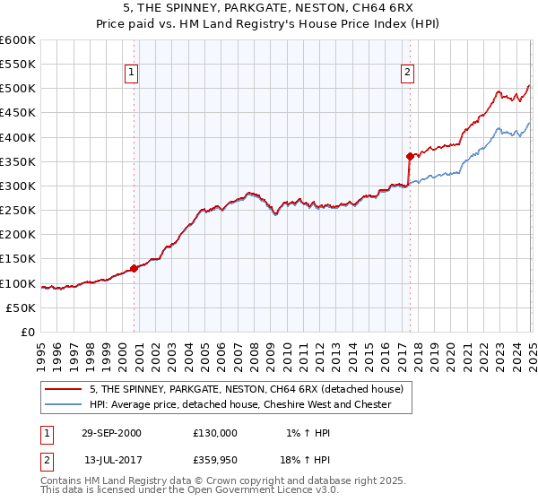 5, THE SPINNEY, PARKGATE, NESTON, CH64 6RX: Price paid vs HM Land Registry's House Price Index