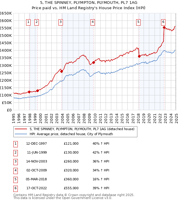 5, THE SPINNEY, PLYMPTON, PLYMOUTH, PL7 1AG: Price paid vs HM Land Registry's House Price Index