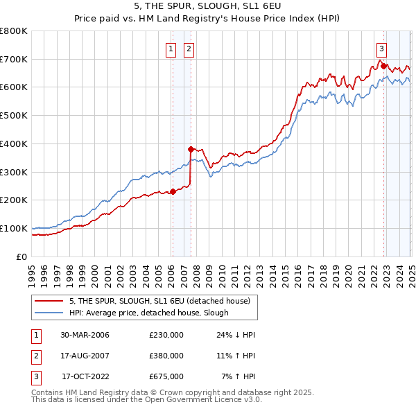 5, THE SPUR, SLOUGH, SL1 6EU: Price paid vs HM Land Registry's House Price Index