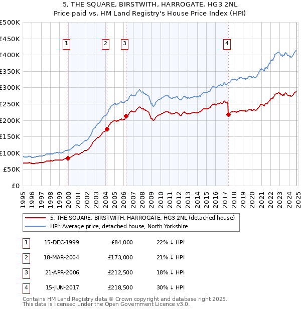 5, THE SQUARE, BIRSTWITH, HARROGATE, HG3 2NL: Price paid vs HM Land Registry's House Price Index