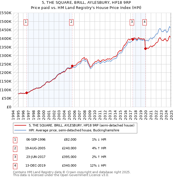 5, THE SQUARE, BRILL, AYLESBURY, HP18 9RP: Price paid vs HM Land Registry's House Price Index