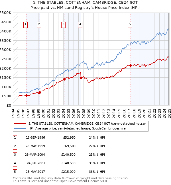 5, THE STABLES, COTTENHAM, CAMBRIDGE, CB24 8QT: Price paid vs HM Land Registry's House Price Index