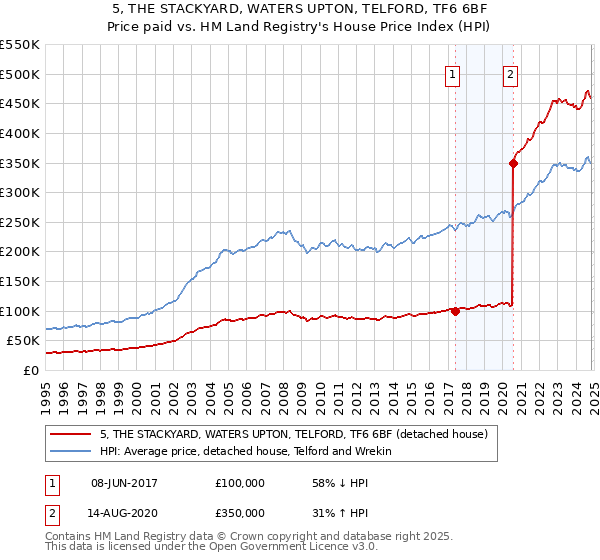 5, THE STACKYARD, WATERS UPTON, TELFORD, TF6 6BF: Price paid vs HM Land Registry's House Price Index