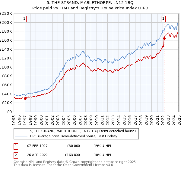 5, THE STRAND, MABLETHORPE, LN12 1BQ: Price paid vs HM Land Registry's House Price Index