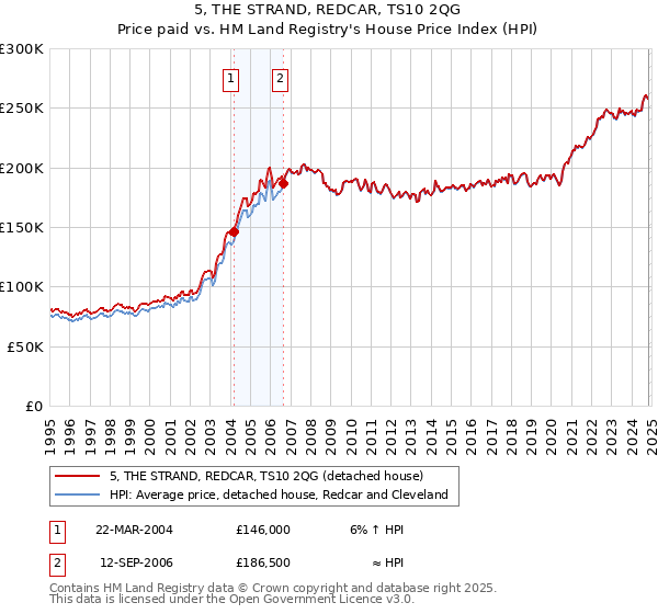 5, THE STRAND, REDCAR, TS10 2QG: Price paid vs HM Land Registry's House Price Index