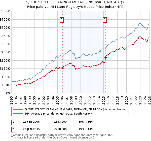 5, THE STREET, FRAMINGHAM EARL, NORWICH, NR14 7QY: Price paid vs HM Land Registry's House Price Index