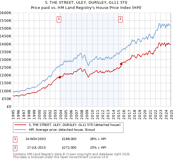 5, THE STREET, ULEY, DURSLEY, GL11 5TE: Price paid vs HM Land Registry's House Price Index