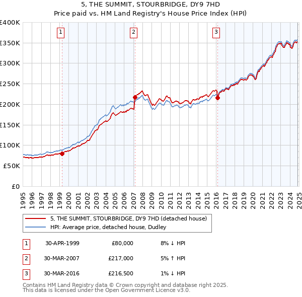 5, THE SUMMIT, STOURBRIDGE, DY9 7HD: Price paid vs HM Land Registry's House Price Index