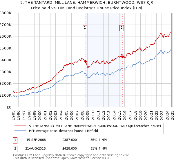 5, THE TANYARD, MILL LANE, HAMMERWICH, BURNTWOOD, WS7 0JR: Price paid vs HM Land Registry's House Price Index