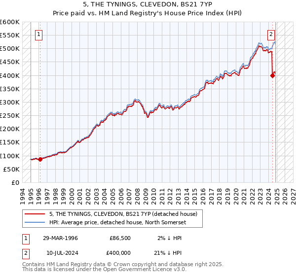 5, THE TYNINGS, CLEVEDON, BS21 7YP: Price paid vs HM Land Registry's House Price Index